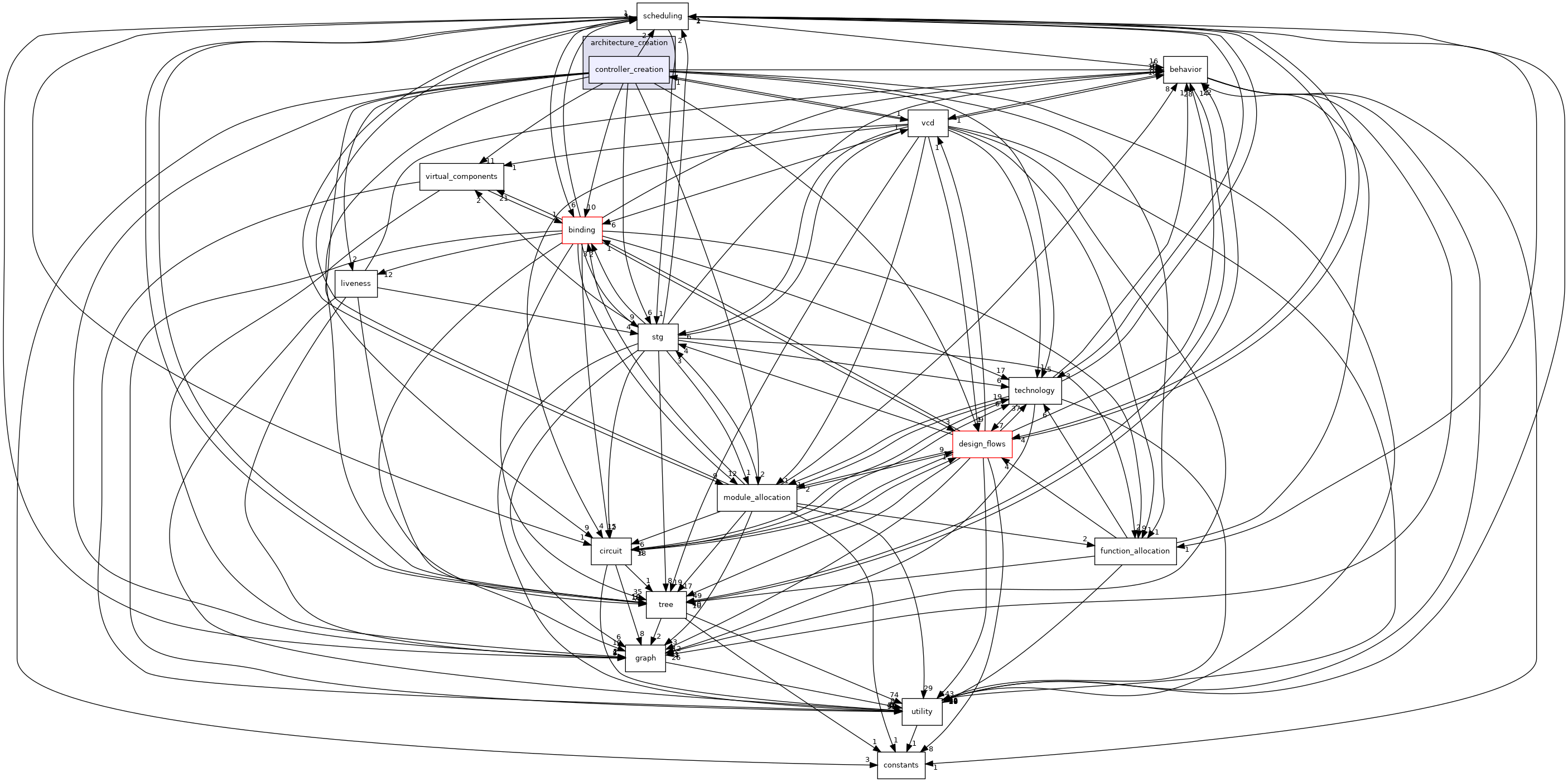 /workspace/src/HLS/architecture_creation/controller_creation