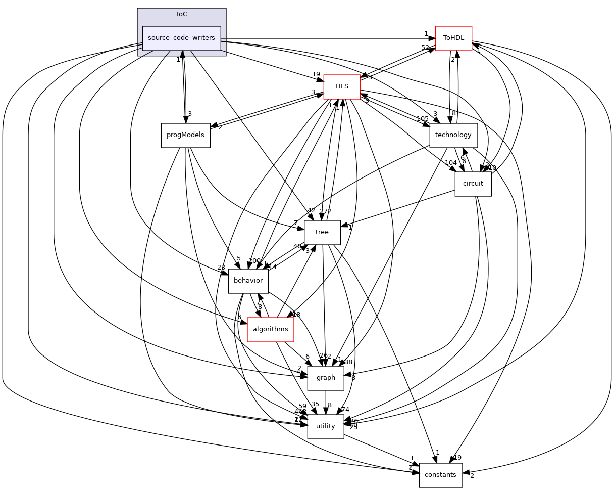 /workspace/src/design_flows/backend/ToC/source_code_writers