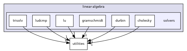 /workspace/examples/PolyBench/PolyBenchC/linear-algebra/solvers