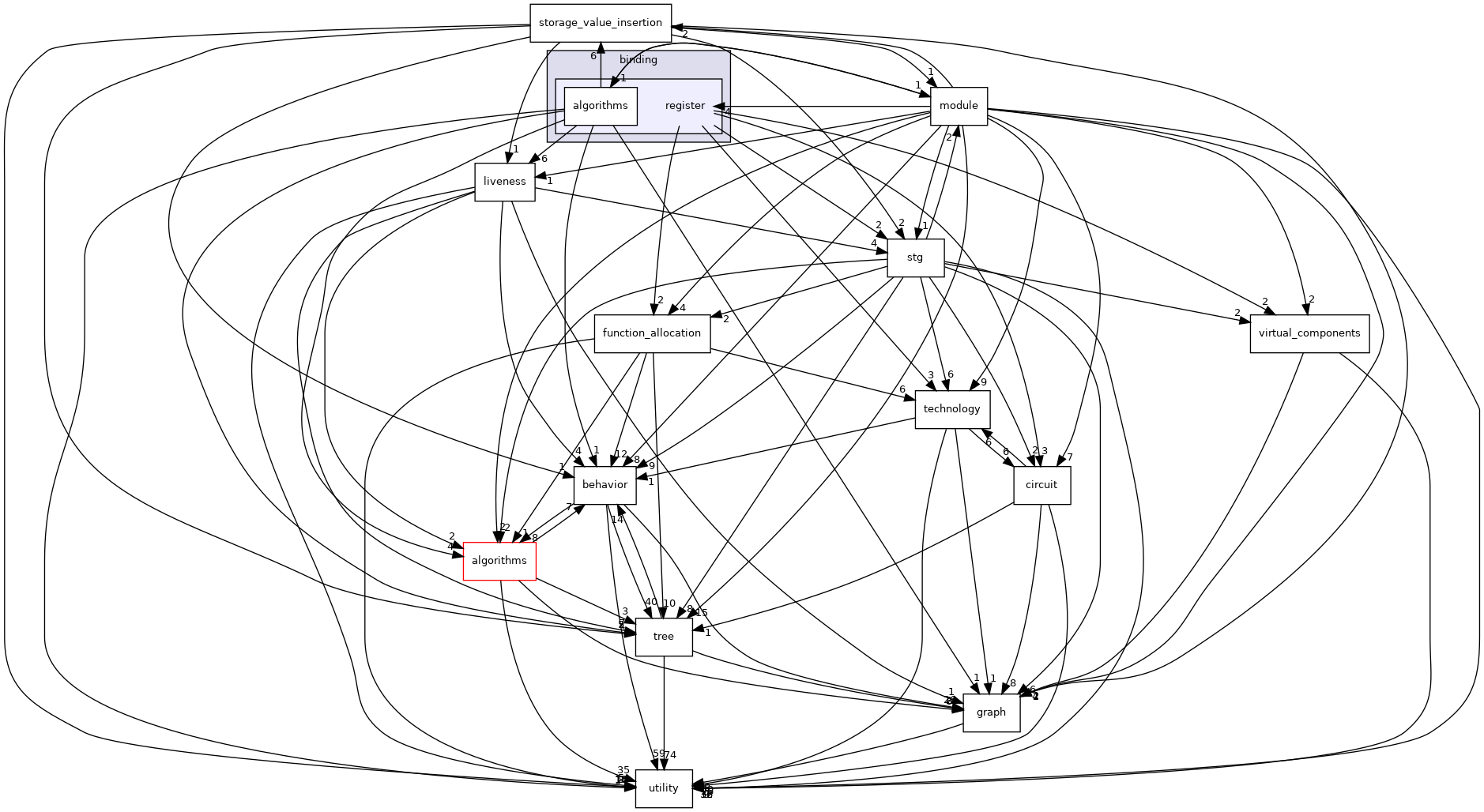 /workspace/src/HLS/binding/register