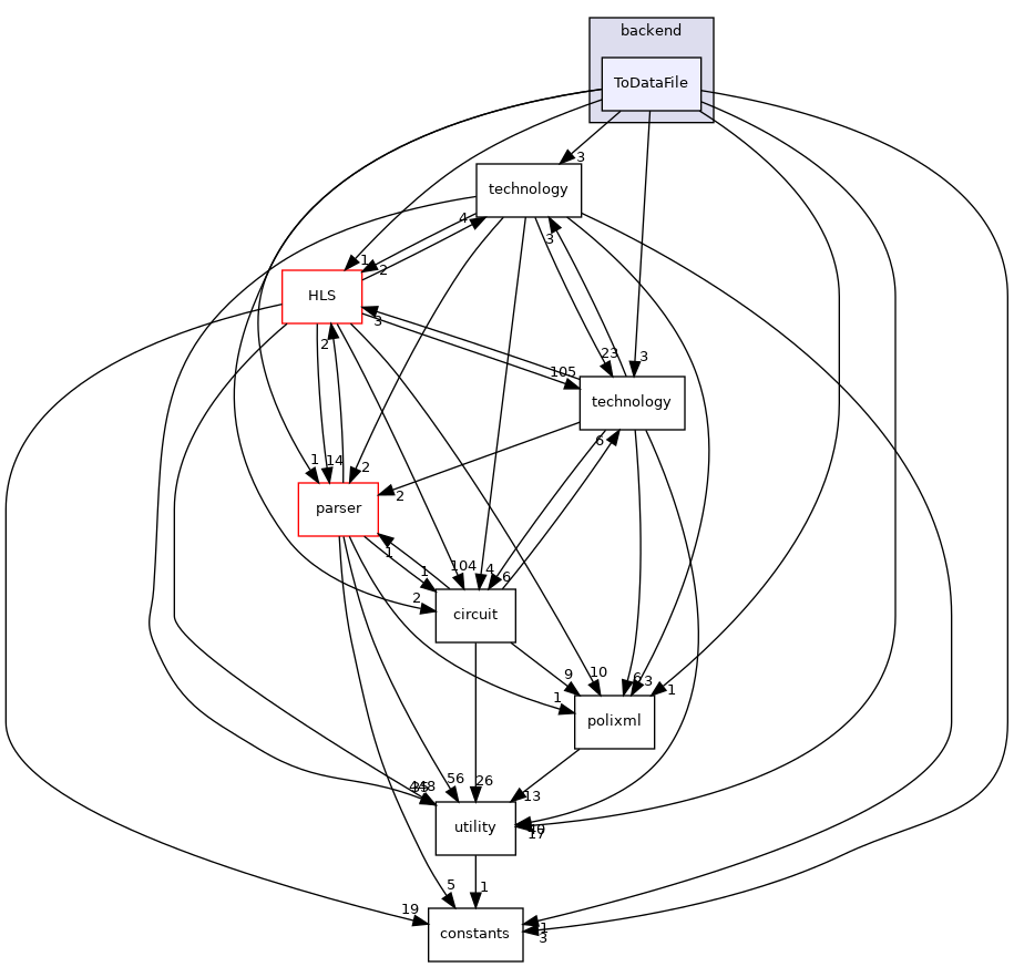 /workspace/src/design_flows/backend/ToDataFile