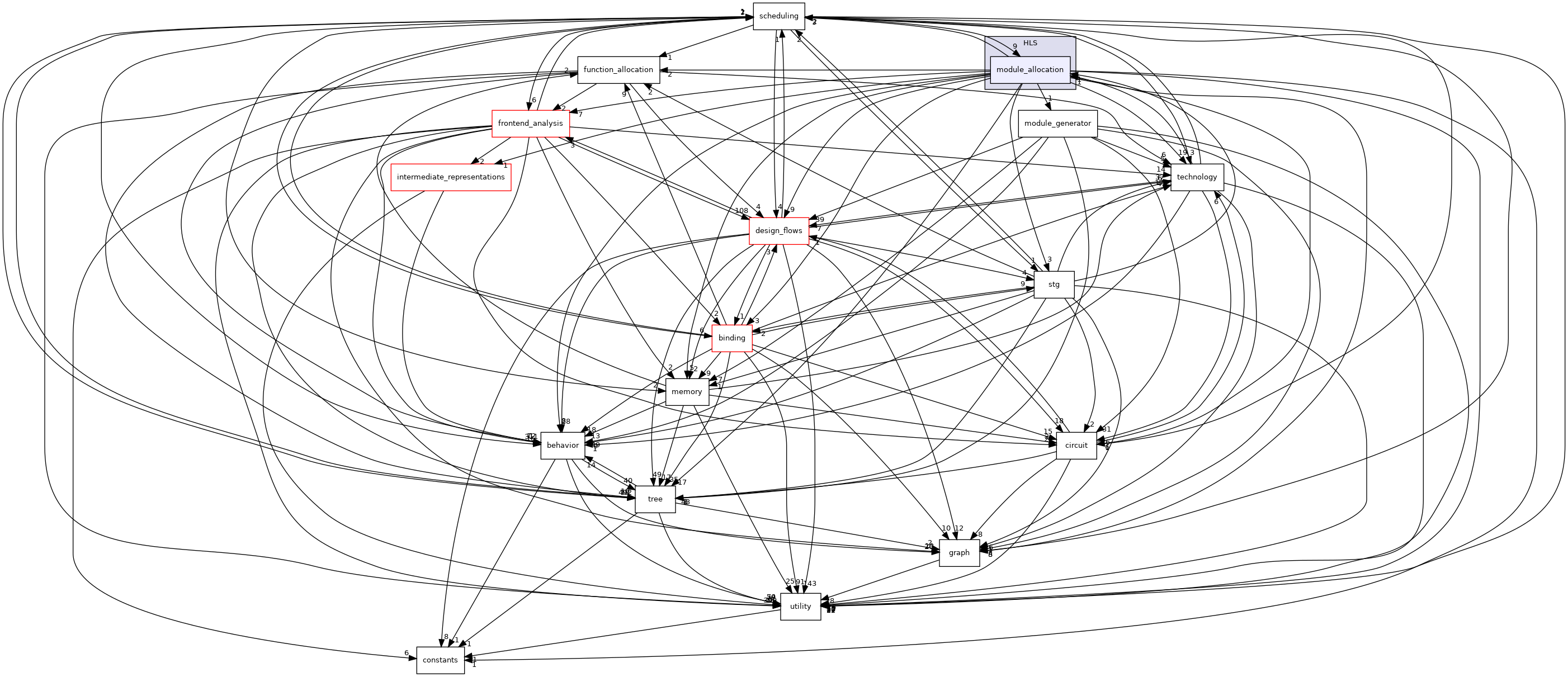 /workspace/src/HLS/module_allocation