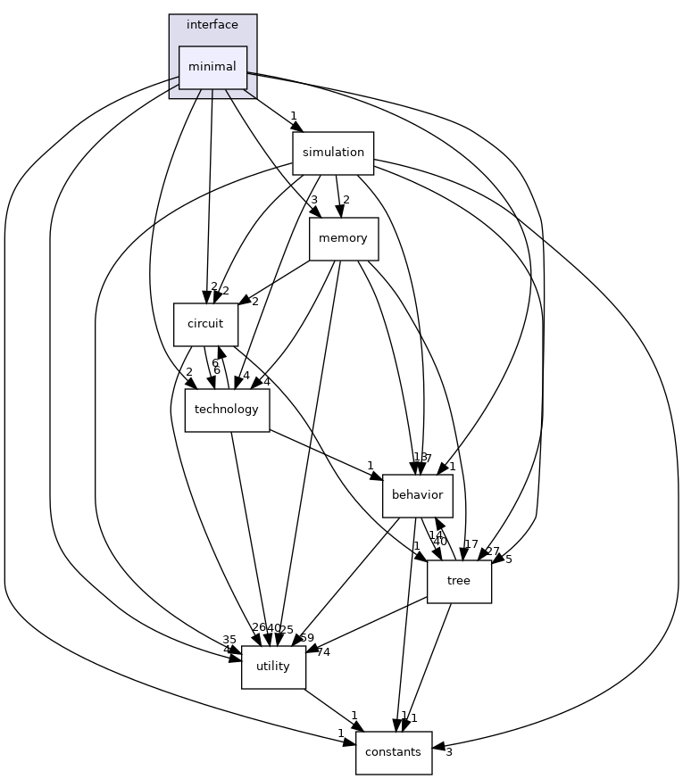 /workspace/src/HLS/interface/minimal