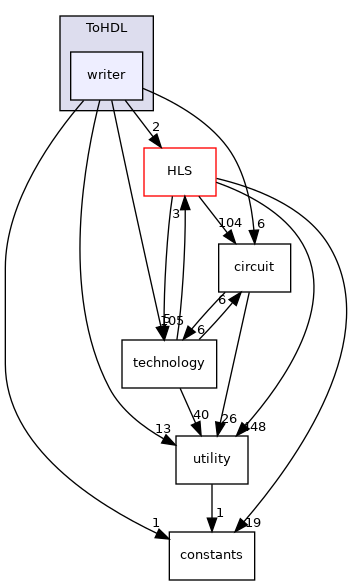 /workspace/src/design_flows/backend/ToHDL/writer