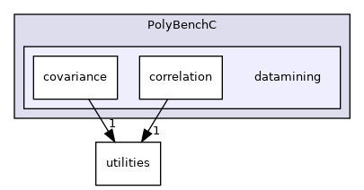 /workspace/examples/PolyBench/PolyBenchC/datamining