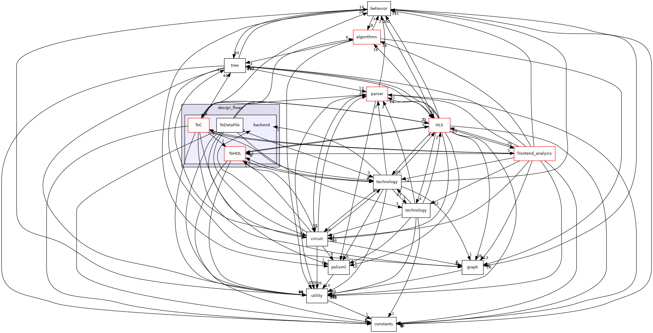 /workspace/src/design_flows/backend