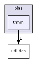 /workspace/examples/PolyBench/PolyBenchC/linear-algebra/blas/trmm