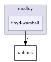 /workspace/examples/PolyBench/PolyBenchC/medley/floyd-warshall