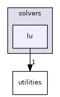 /workspace/examples/PolyBench/PolyBenchC/linear-algebra/solvers/lu